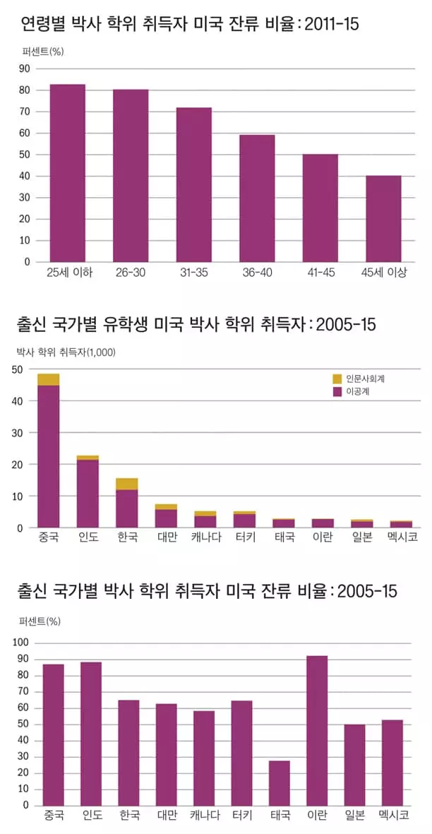 ‘박사’한국 유학생 10명 중 6명“안 돌아갈래”